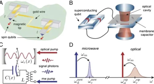 Fig. 3. Mechanical quantum transducers. (A) A magnetized mechanical resonator is coupled to a localized electronic spin qubit and converts small spin-induced displacements into electric signals