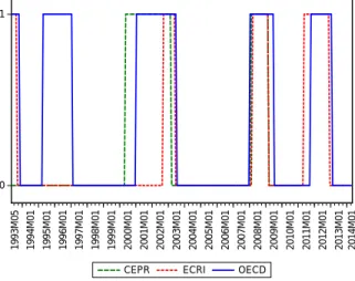 Figure 1: Economic cycles chronologies according to OECD, ECRI and CEPR. The recession phase corresponds to 1, the expansion phase corresponds to 0.