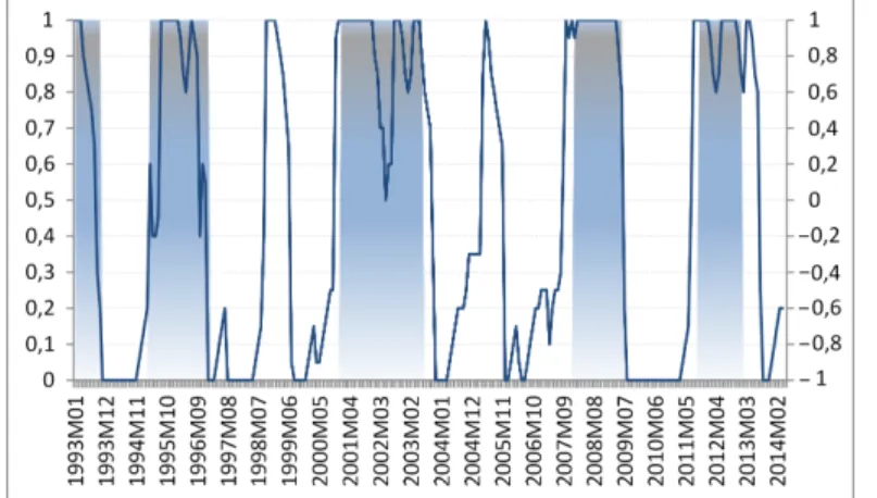 Figure 4: The index of reversal (right axis) and OECD reference dating (left axis)