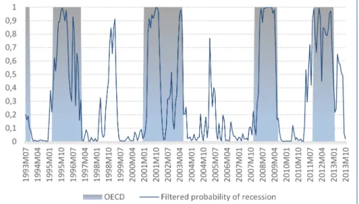 Figure 9: Filtered probability of recession, the two step-estimation (switches in constant, non- non-switching autoregressive coefficients and variance), OECD reference dating (shaded areas)