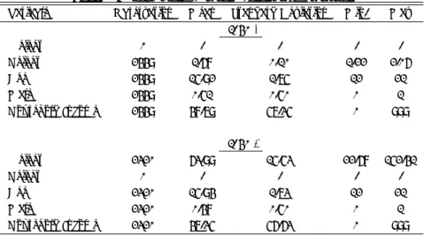 Table 2: Incomplete Dataset, Descriptive Statistics