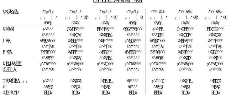 Table 3: Regression Results using smpred and smmatch Dependent Variable: Weight