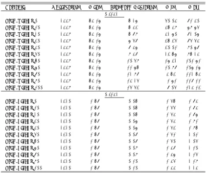 Table A.1: Descriptive Statistics of Predicted Values as a Function of the Assumed Partial Correlation Value.