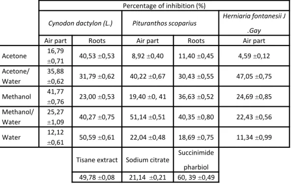 Table 3. Shows reduction of Calcium oxalate nucleus formation by plants extracts compared  with control drugs.