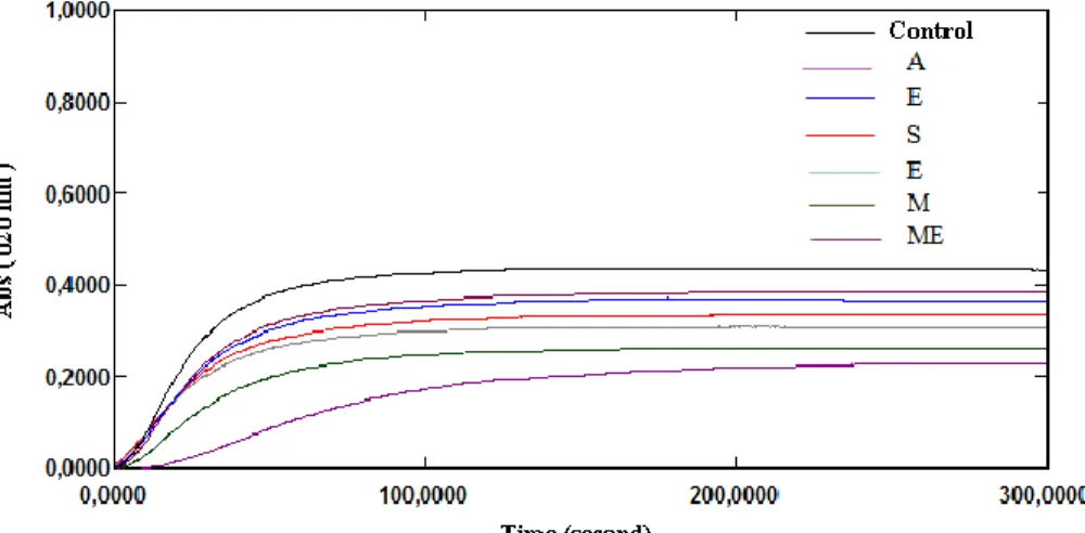 Figure 3. Change in turbidity without and with extracts from  Pituranthos scoparius roots