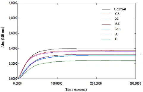 Figure 5. Change in turbidity without and with extracts from Cynodon dactylon (L.) roots