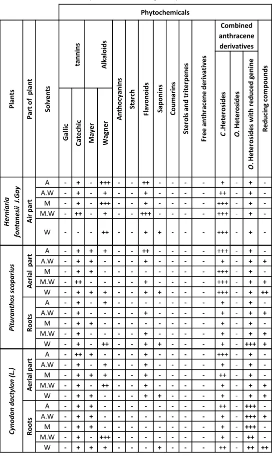 Table 2. Phytochemical screening of all plants extracts Phytochemicals