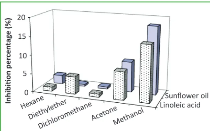 Figure 2 - Antioxidant activity of Hammada elegans extracts  defined as inhibition percentage of linoleic acid and  sunflow-er psunflow-eroxidation assay