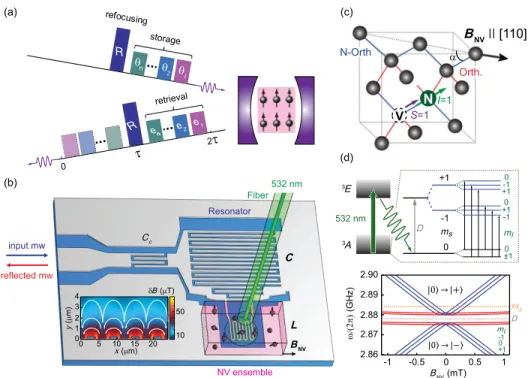 FIG. 1. Principle of the experiment. (a) Scheme of the multimode two-pulse echo (2PE) protocol applied to an ensemble of spins placed in an electromagnetic cavity: successive low-power microwave pulses θ i are stored in the spin ensemble