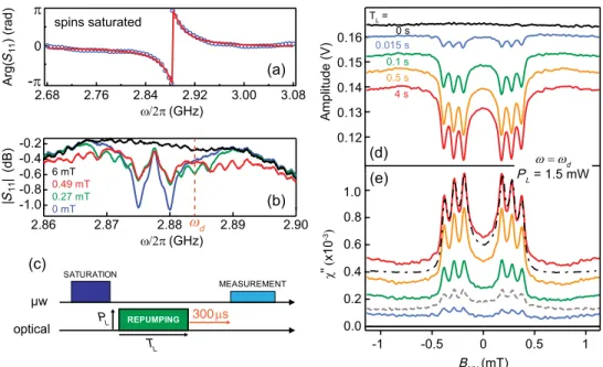 FIG. 2. Spectroscopic signals and optical repumping. (a) Measured (open circles) and fitted (solid line) phase of the reflection coefficient S 11 showing the resonator resonance at ω 0 =2π ¼ 2 