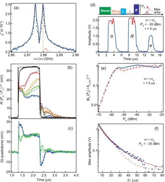 FIG. 4. (a) Measured (solid line) and computed (dash-dotted line) imaginary part χ 00 ðωÞ of the spin susceptibility at B NV ¼ 0 mT