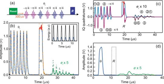 FIG. 5. Test of the 2PE protocol for multimode storage of few-photon pulses. (a) Experimental sequence including a spin reset pulse, a train of six microwave pulses θ i ( i ¼ 1; …; 6 ) with an identical amplitude (corresponding to ∼10 4 photons in the reso