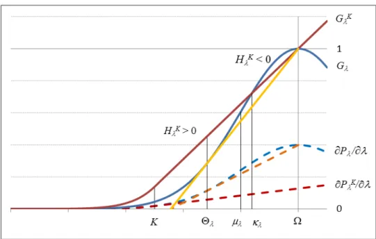 Figure 2: The distribution of G and the various derivatives of the unconditional shortfalls