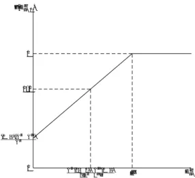 Figure 3: share of skilled agents within the population