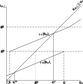 Figure 4: Multiple equilibria, case (iii) of Proposition 1