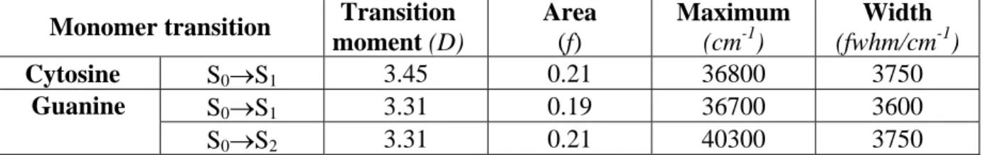 TABLE 1. Properties of the Gaussian curves representing the monomer transitions used  in the calculation of the (dCdG) 5 .(dCdG) 5  eigenstates