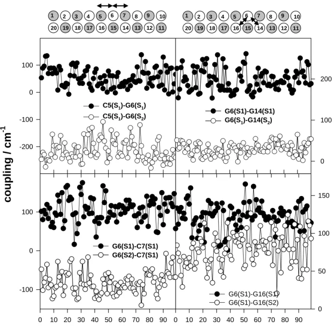 Figure 4  0 10 20 30 40 50 60 70 80 90 0 50 100150G6(S1)-G16(S1) G6(S1)-G16(S2) -200-1000100C5(S1)-G6(S1) C5(S1)-G6(S2) 010 20 30 40 50 60 70 80 90coupling / cm-1-1000100G6(S1)-C7(S1) G6(S2)-C7(S1) 0 100200G6(S1)-G14(S1) G6(S1)-G14(S2) 1 2 3 4 5 6 78910111