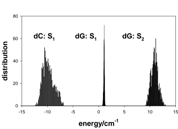 Figure 6  energy/cm -1-15-10-50 5 10 15distribution020406080dC: S1dG: S1dG: S2