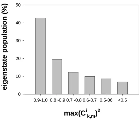 Figure 9 0.9-1.0  0.8 -0.9 0.7 -0.8 0.6-0.7 0.5-06 <0.501020304050eigenstate population (%) max(C i k,m ) 2