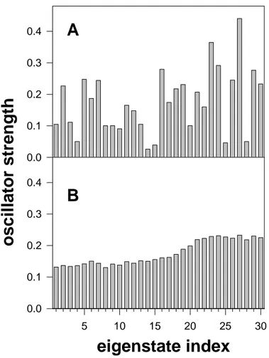 Figure 10  oscillator strength 0.00.10.20.30.4 5 10 15 20 25 300.00.10.20.30.4 eigenstate indexAB