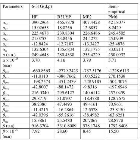 Table 4 Polarizabilty (α) and hyperpolarizability (β) values of the C 21 H 13 N 3 O 2  molecule   obtained by HF, DFT/B3LYP and MP2 methods using 6-31G(d,p) basis set along with  
