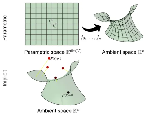Figure 1.1: Parametric representation versus implicit representation
