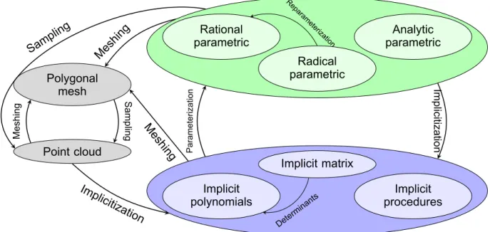 Figure 1.4: Different representations of varieties