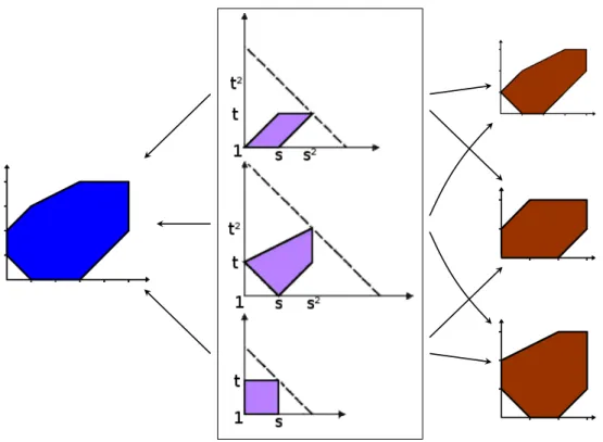 Figure 2.2: Newton polygons of the polynomials in the example 4 and their Minkowski sums