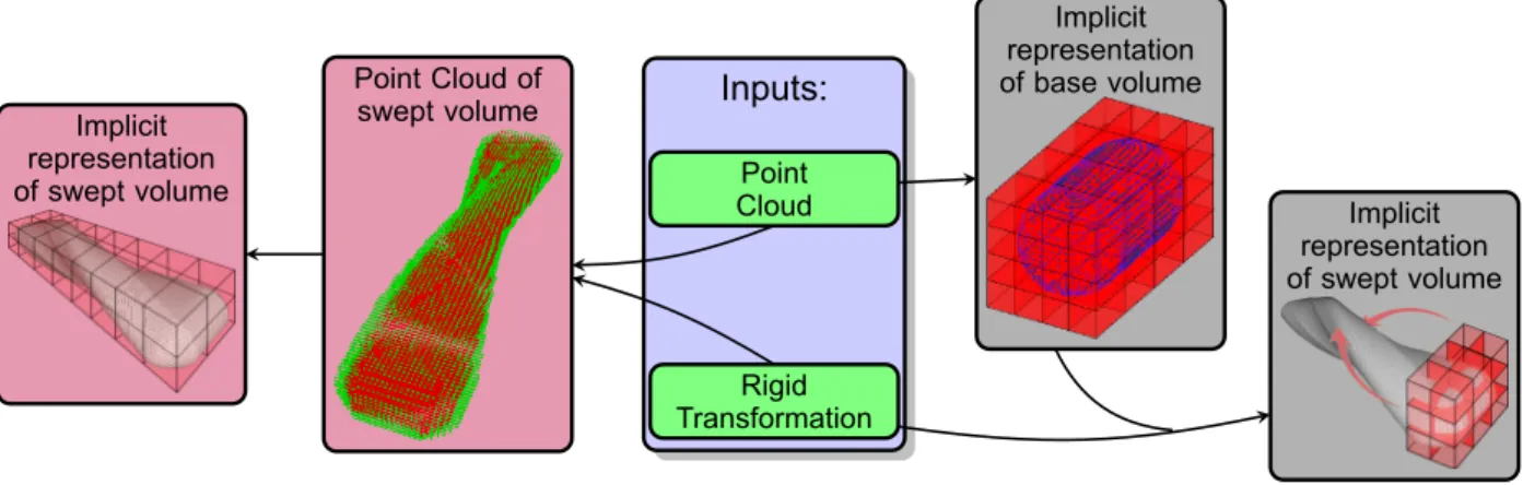 Figure 3.1: Two possible representation strategies: construct a data structure of the swept point cloud (left), construct a data structure using both the point cloud of the base volume and