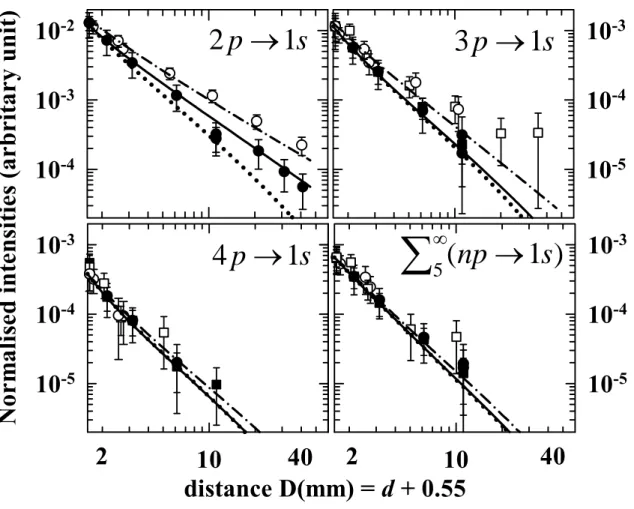 FIG. 4. Normalized evolution of the Lyman lines emission (see text) as a function of  the distance behind the target: experimental data (symbols: ● target of 3.5 µg/cm 2 , ■  8.6 µg/cm 2 , □ 98 µg/cm 2  and ○ 201 µg/cm 2 ), binary ion-atom conditions i.e