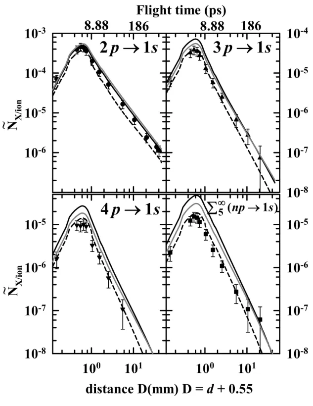 FIG. 8. Same as Fig. 6 for the 12.6 µg/cm 2  target thickness.  10 -810-710-610-510-4 10 0 10 1NX/ion10-810-710-610-5 distance D(mm) D = d + 0.5510010 1 10 -810-710-610-58.881868.88186Flight time (ps)~~ NX/ion10-610-510-410-3sp12→sp14→∑∞5(np→1s)sp13→