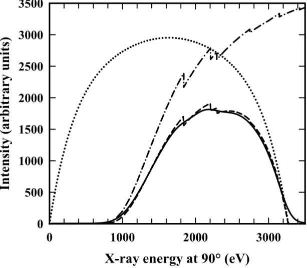 FIG. 2. Energy distribution of the 2E1 decay mode for an Ar 17+  ion: the theoretical  distribution (dotted line), the distribution corrected by the Si(Li) detector efficiency  alone (dashed line) and the &#34;experimental&#34; distribution (solid line) i.