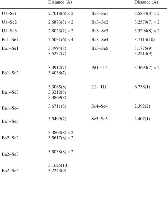Table 2. Selected interatomic distances (Å) for Ba 8 PdU 2 Se 12 (Se 2 ) 2 Distance (Å)  Distance (Å)  U1−Se1  2.7018(6) × 2  Ba3−Se1  3.5834(8) × 2  U1−Se2  2.6873(3) × 2  Ba3−Se2  3.2579(7) × 2  U1−Se3  2.8023(7) × 2  Ba3−Se3  3.5294(8) × 2  Pd1−Se1  2.5