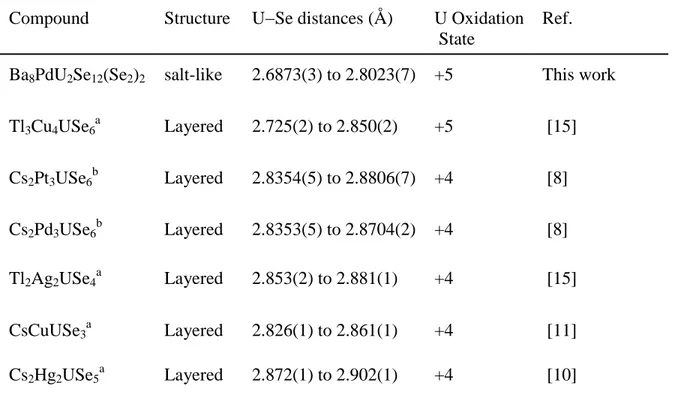 Table 3: U−Se interactions in some related compounds 
