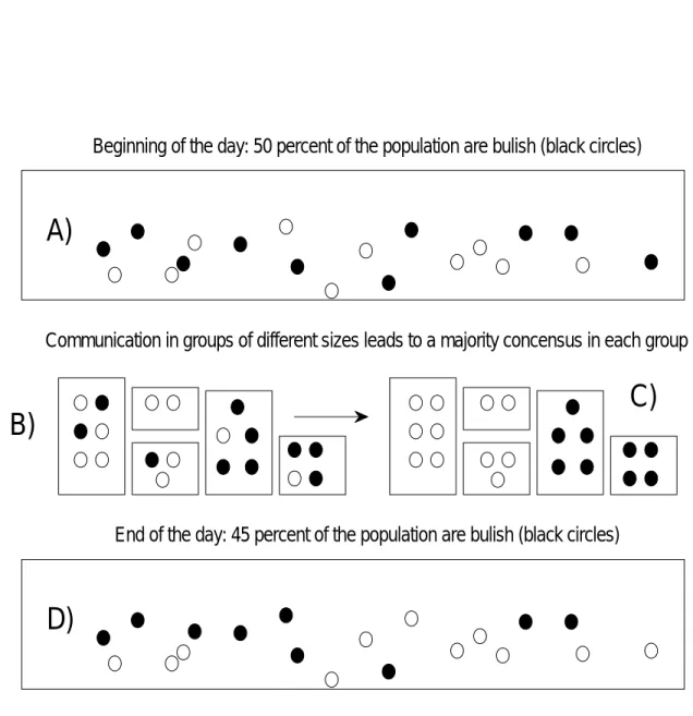 Figure 1: Changing the ‘bullishness’ in a population via communications in subgroups. A) At the beginning of a given day t a certain percentage B(t) of bullishness, B) During the day communication takes place in random subgroups of different sizes, C) Illu