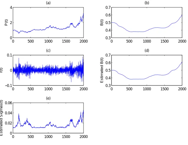 Figure 2: This figure presents simulated price data (T = 2000, first simulation experiment), returns and bullishness proportions, as well as the corresponding estimated conditional volatilities and bullishness  pro-portions based on normal errors