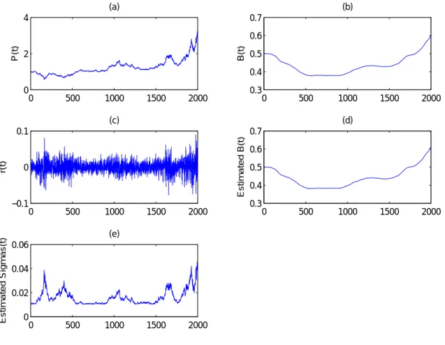 Figure 3: This figure presents simulated price data (T = 2000, first simulation experiment), returns and bullishness proportions, as well as the corresponding estimated conditional volatilities and bullishness  pro-portions based on Student-t errors