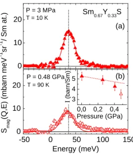 FIG. 5: (Color online) Room-temperature (RT) magnetic scattering function in Sm 1 −x Y x S, measured at a scattering angle h2θi = 5 ◦ (momentum transfer Q = 1.26 and 3.1 ˚A − 1 for incident neutron energies E i = 36 and 130 meV,  respec-tively)