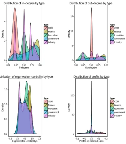 Fig. 4. Densities plots for various trade network statistics and company types in the ETS