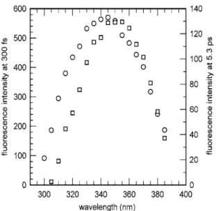 Fig. 6 Time-resolved  ﬂ uorescence spectra recorded for 5m-dC aqueous solutions at 200 fs (circles) and 5 ps (squares).