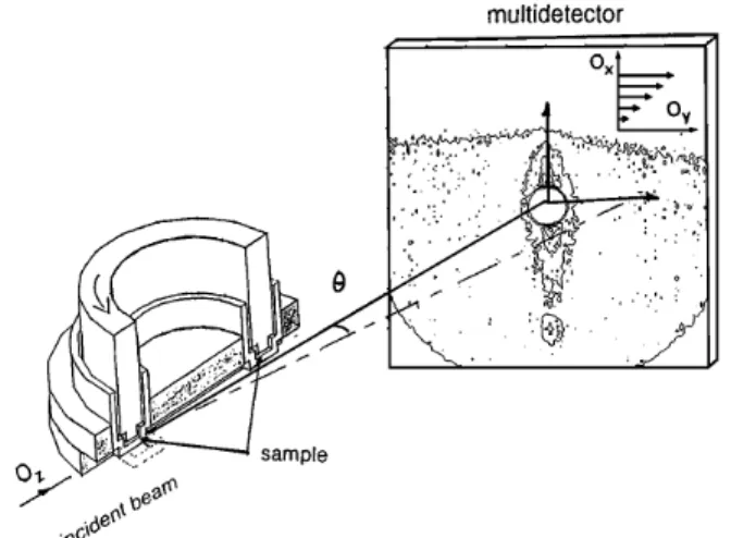 FIG. 3. Evolution of the 001 smectic reflection versus shear rate at 93 ± C. The points s ≤ d correspond to the intensity maximum, whereas 1 and ± are the correlation lengths of the smectic order following Ox and Oy directions, respectively (without correc