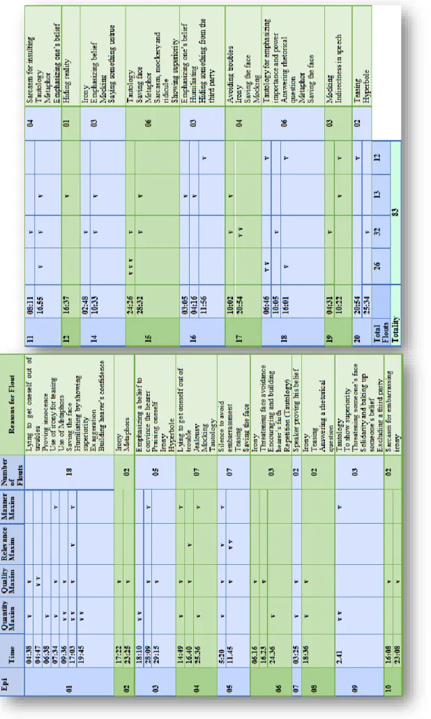 Table 1 A Table that Shows Maxim Flouts in Sitcom ‘Achour El-Acher’ and Their Reasons.