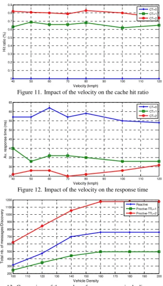 Figure 11.  Impact of the velocity on the cache hit ratio 