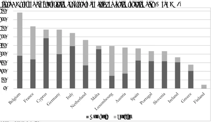 Figure 5 Eurozone banks’ sovereign exposure to domestic and foreign sovereign debt (% of CET1)