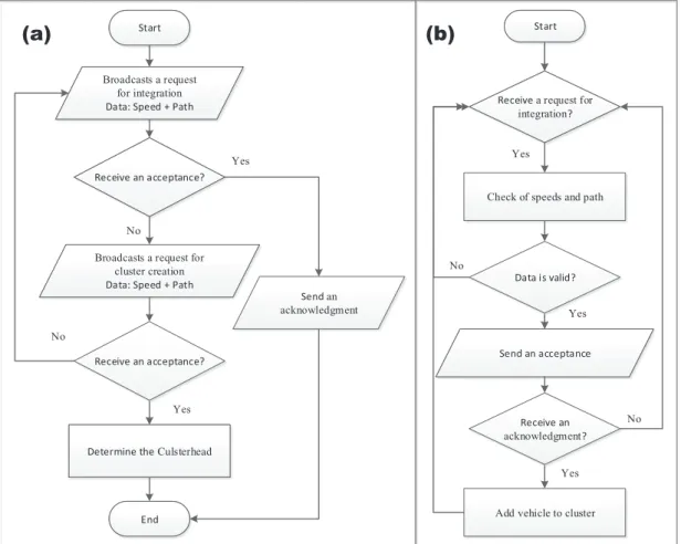 Fig. 2. (a) Steps for a vehicle established a connection. (b) Steps for Clusterhead added a new vehicle