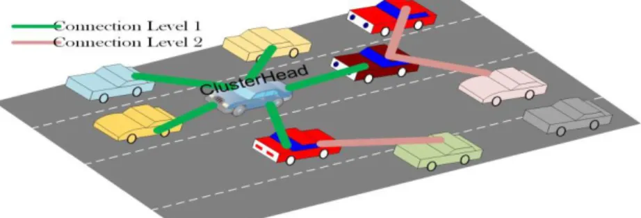 Fig. 3.  Levels of connection between the Clusterhead and the vehicles. 