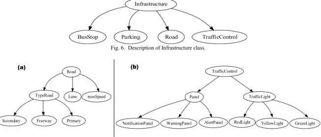 Fig. 6.  Description of Infrastructure class. 