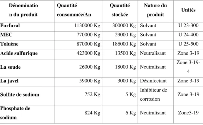 Tableau 3 :Produits chimiques utilisés par la raffinerie  Dénominatio  n du produit  Quantité  consommée/An  Quantité stockée  Nature du produit  Unités  Furfural  1130000 Kg  300000 Kg  Solvant  U 23-300  MEC  770000 Kg  29000 Kg  Solvant  U 24-400  Toluè
