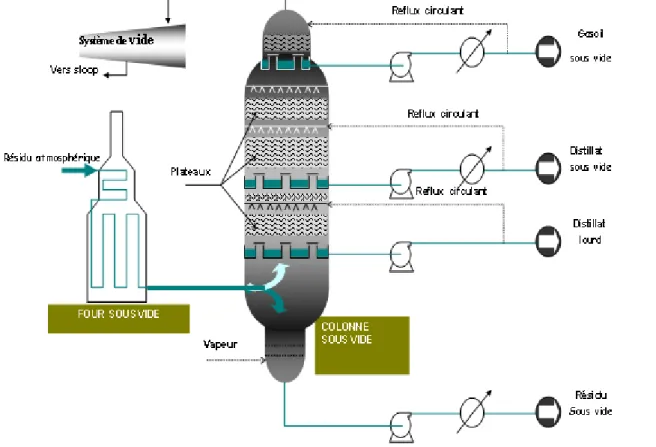 Figure 4 : Distillation sous vide  2.6.1.2. Désasphaltage au propane (Unité22) 