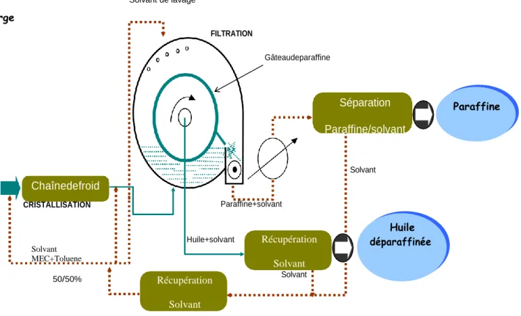 Figure 7 : Déparaffinage des distillats au MEC/Toluène 